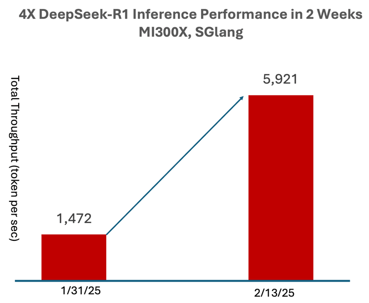 如何在AMD MI300X 服务器上部署 DeepSeek R1模型?