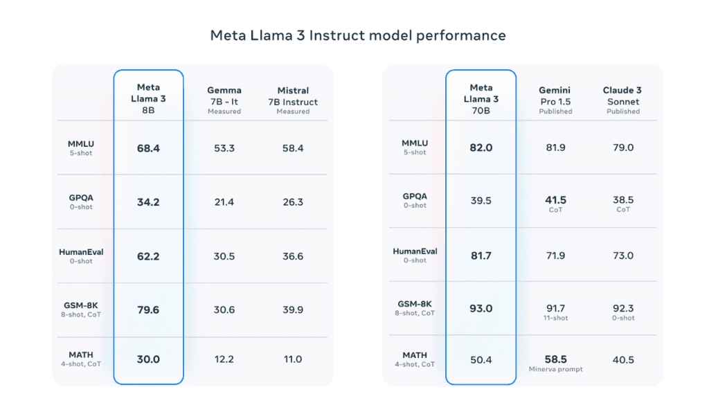  LLama 3 性能基准