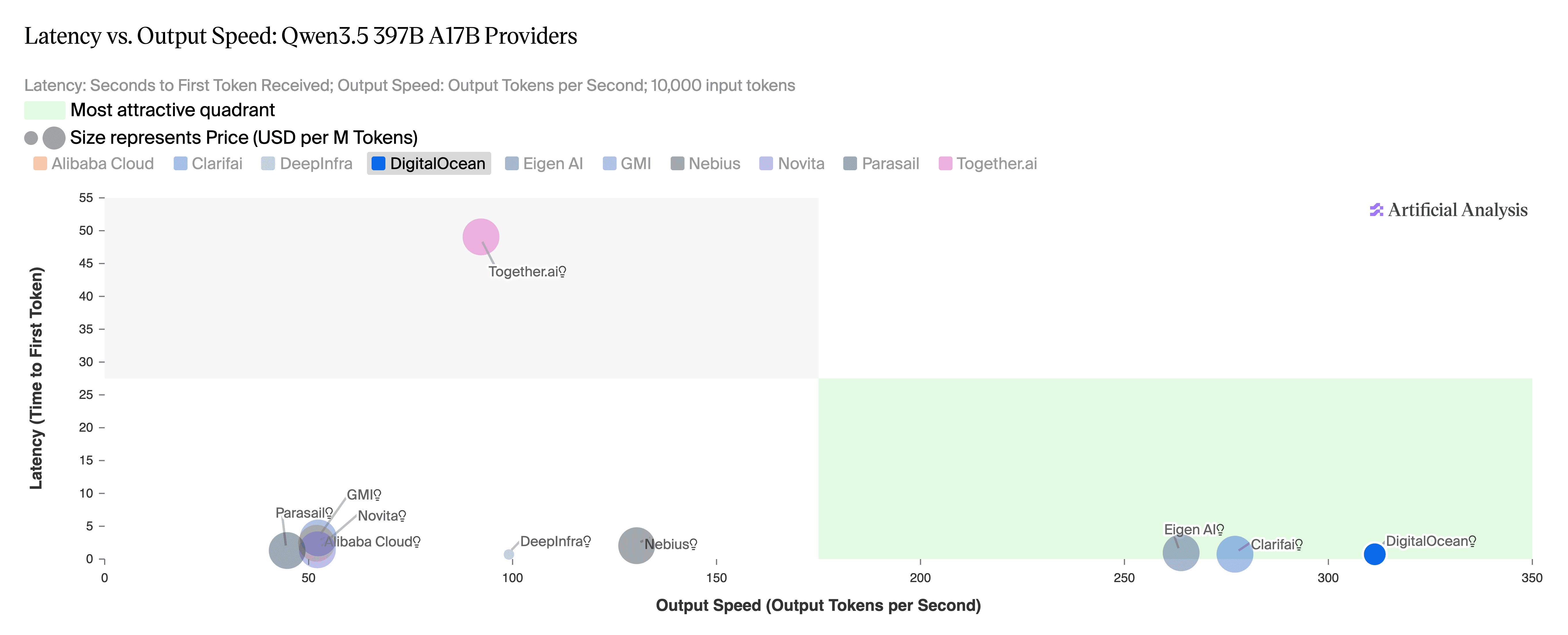 AA Qwen3.5 397B reasoning quadrant.png