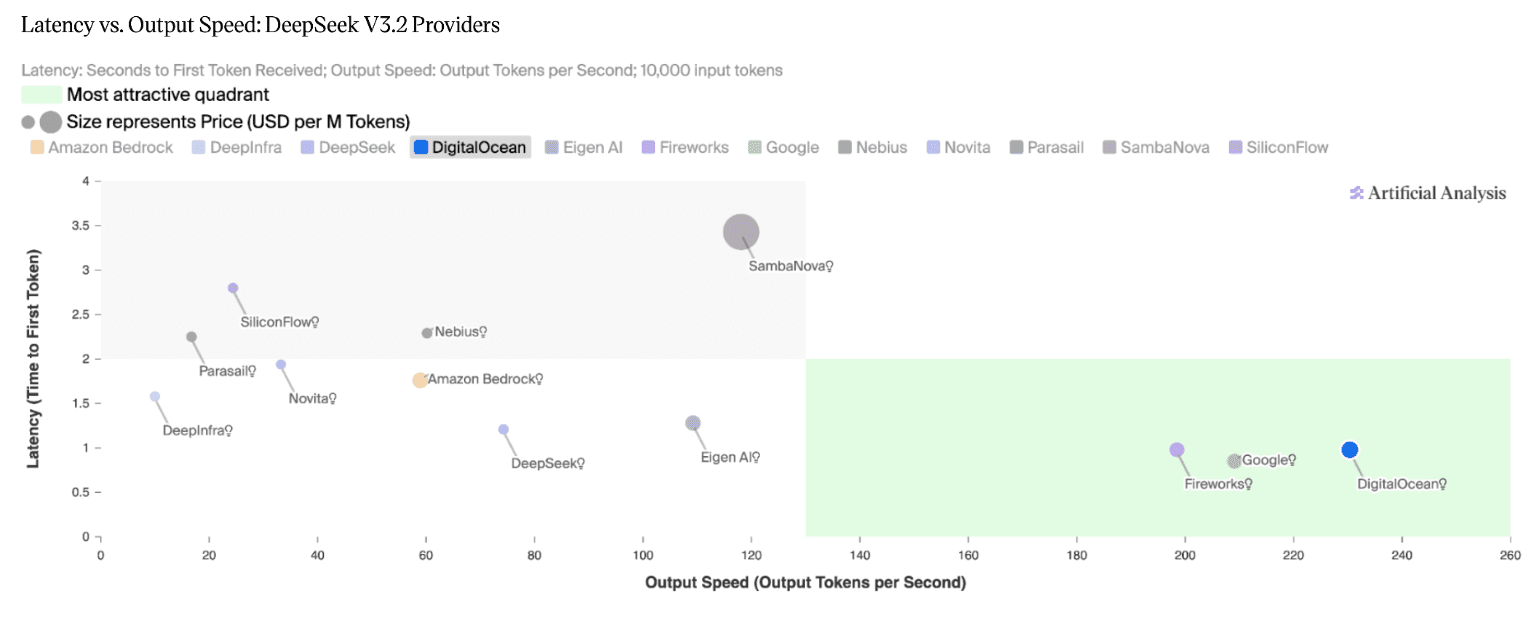 AA blog latency vs output deepseek v3.2.png