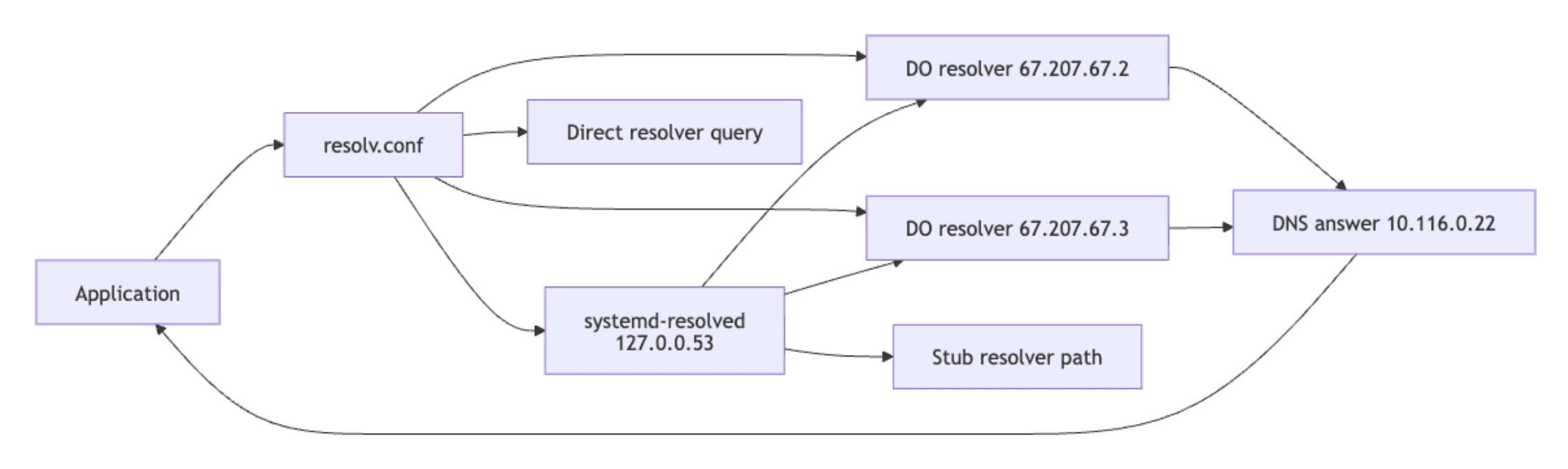 DNS Resolution Flow.png
