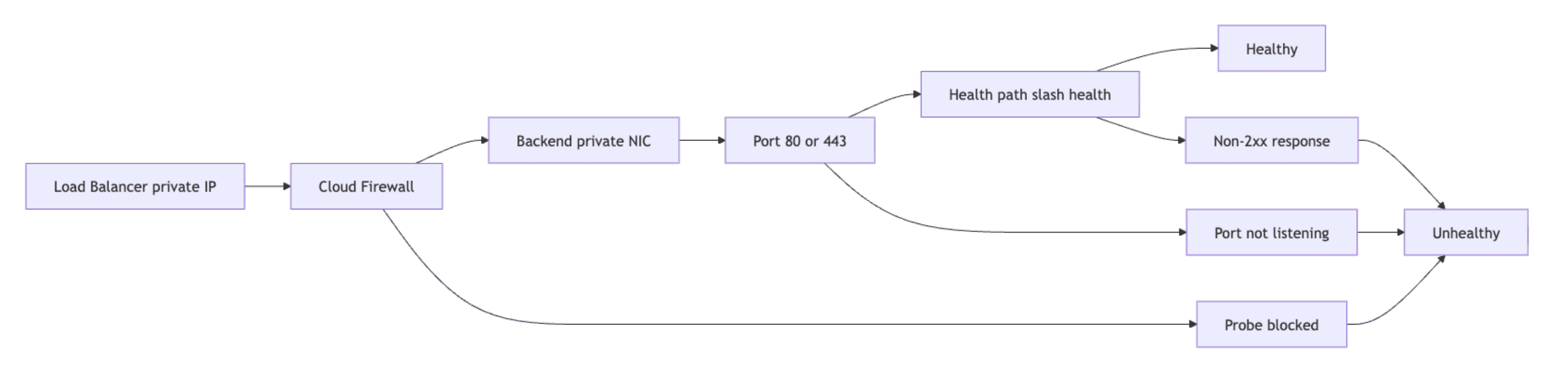Load Balancer Health Check Flow.png