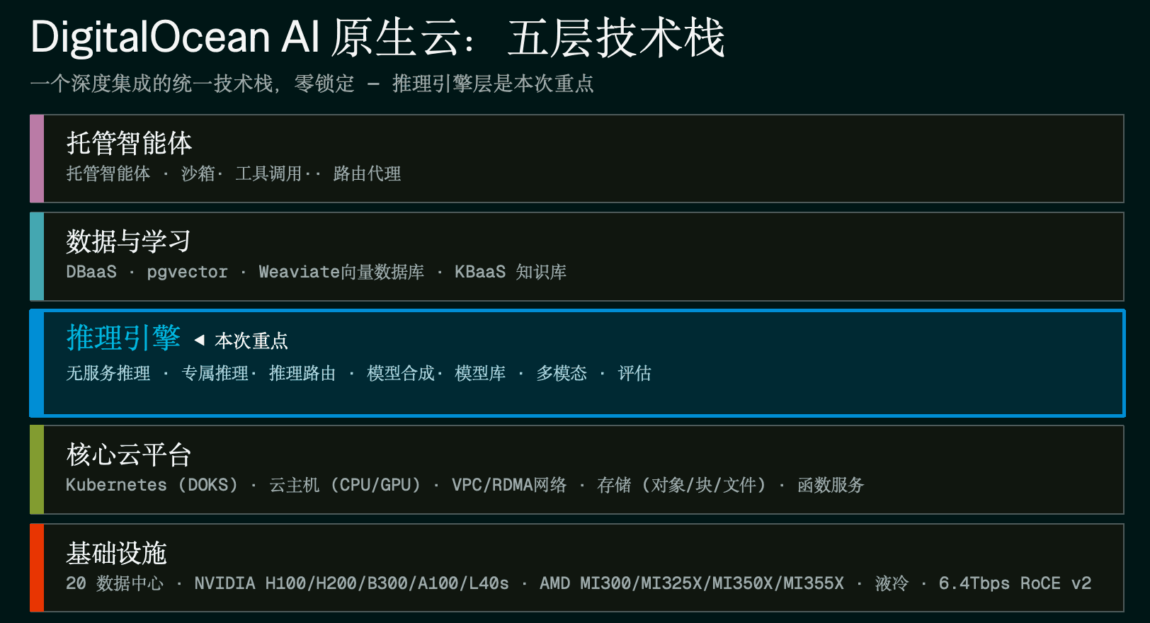 DigitalOcean AI 原生云的五层架构