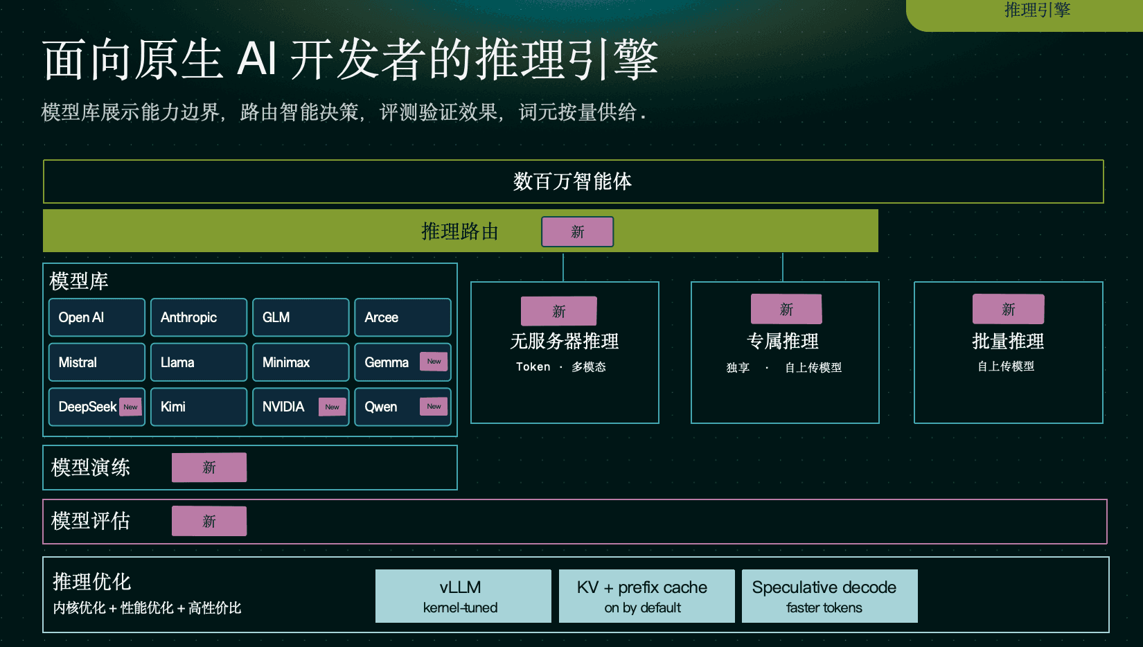 AI 推理引擎
