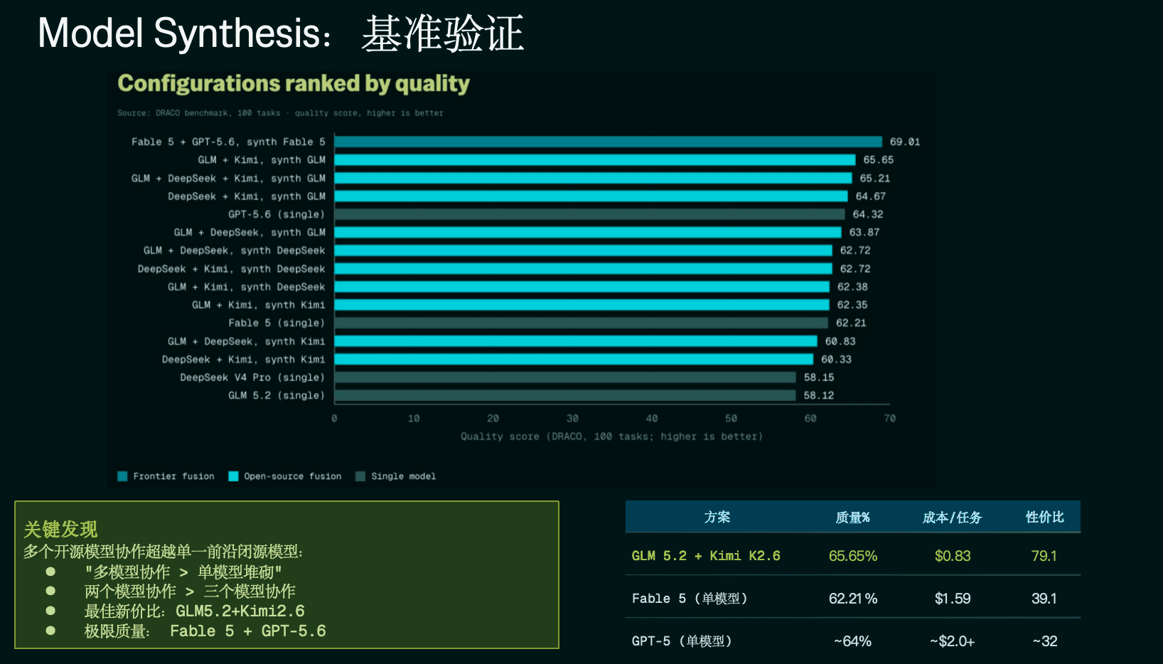 模型合成的验证