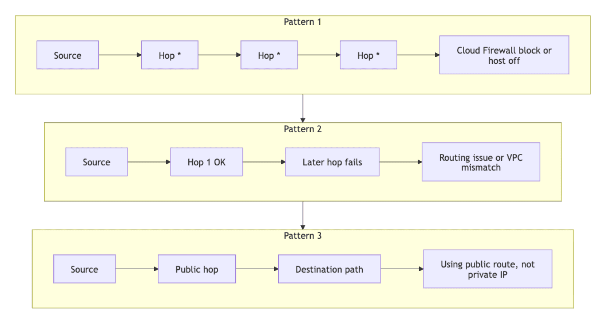 Traceroute Failure Patterns LTR.png