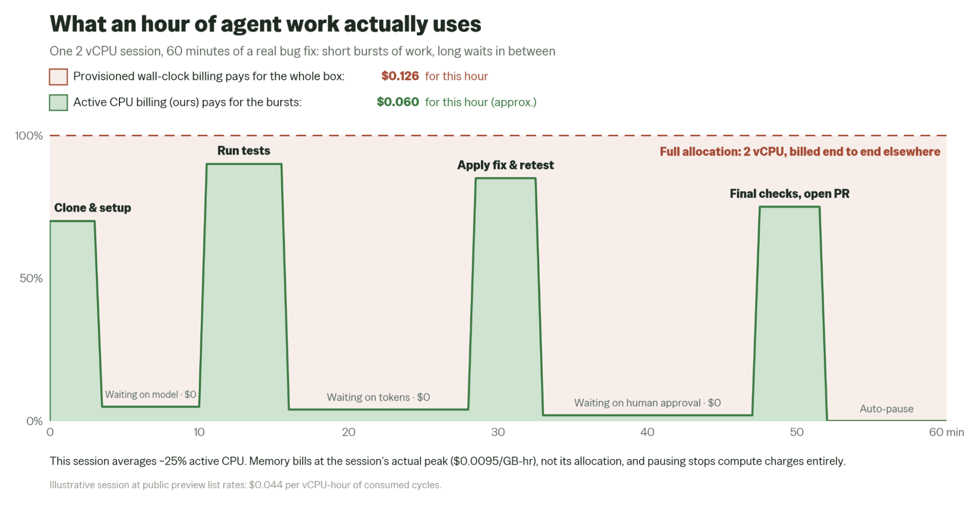 预置计费 vs 活跃计费 Managed Agents