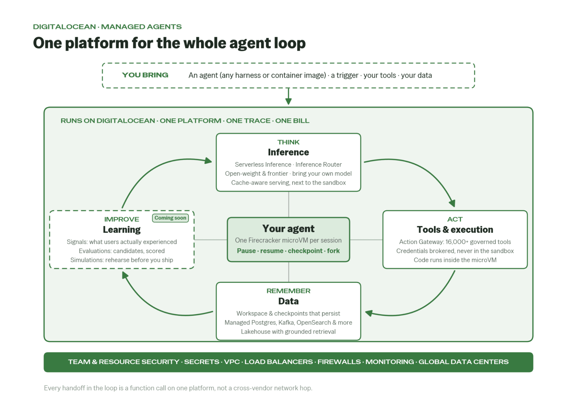 DigitalOcean Managed Agents 上的 Agent 循环