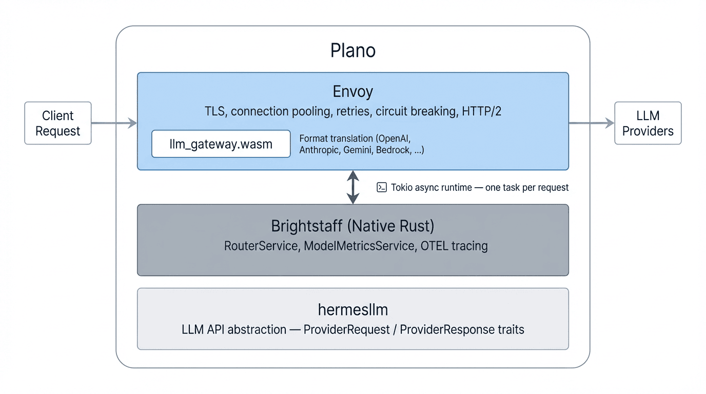 Plano 三层架构图